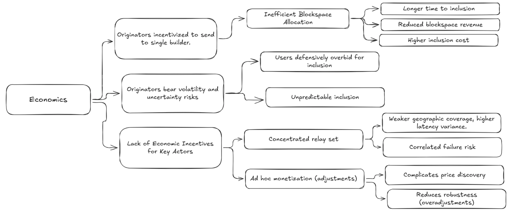 The structural inefficiencies in blockspace economics