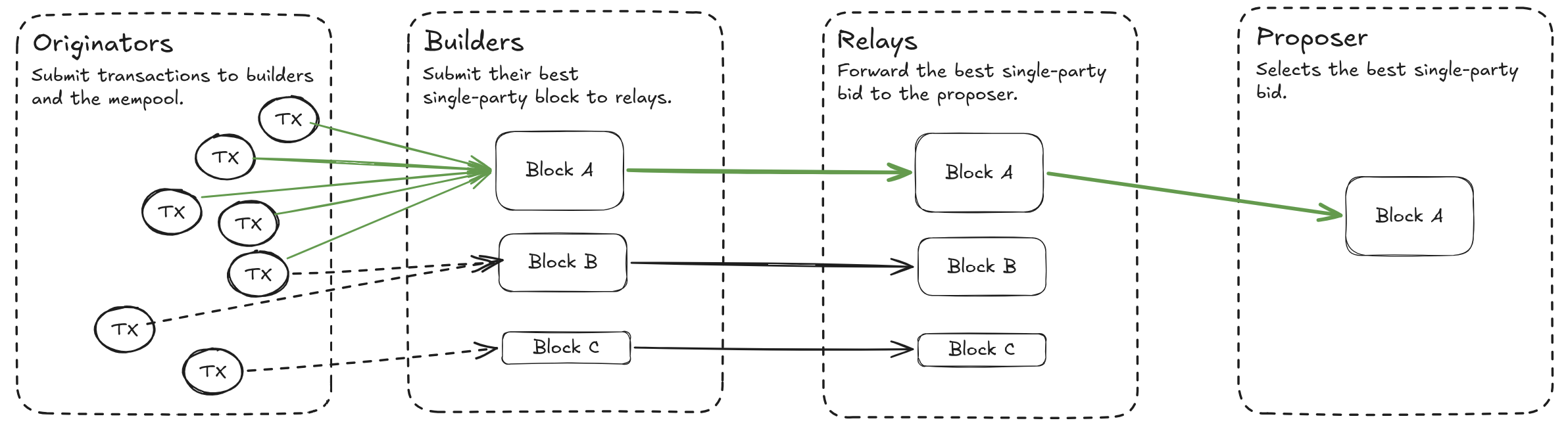 Schematic illustration of the current PBS block construction pipeline. 